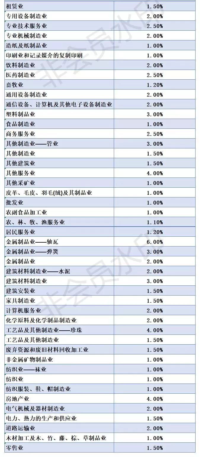 企業(yè)低于這些“稅負(fù)率”，小心稅局找你喝茶！(附最新各行業(yè)稅負(fù)率)——計(jì)算機(jī)及通訊設(shè)備租賃