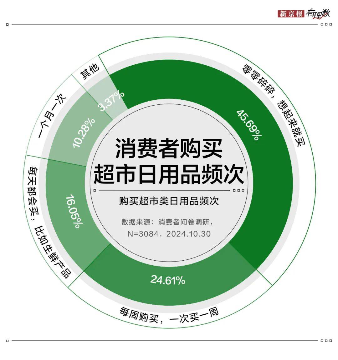 雙十一調(diào)研 | 日用品消費(fèi)穩(wěn)居C位，超五成消費(fèi)者認(rèn)可京東超市價(jià)格優(yōu)勢